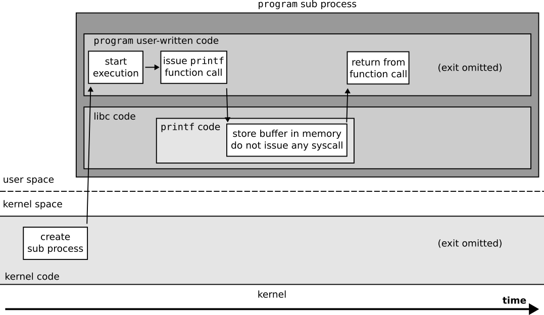 Figuration of the system calls done by a ``program`` sub process that **does not** ``write`` messages.