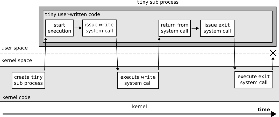 Figuration of the system calls issued by a ``tiny`` sub process over time.